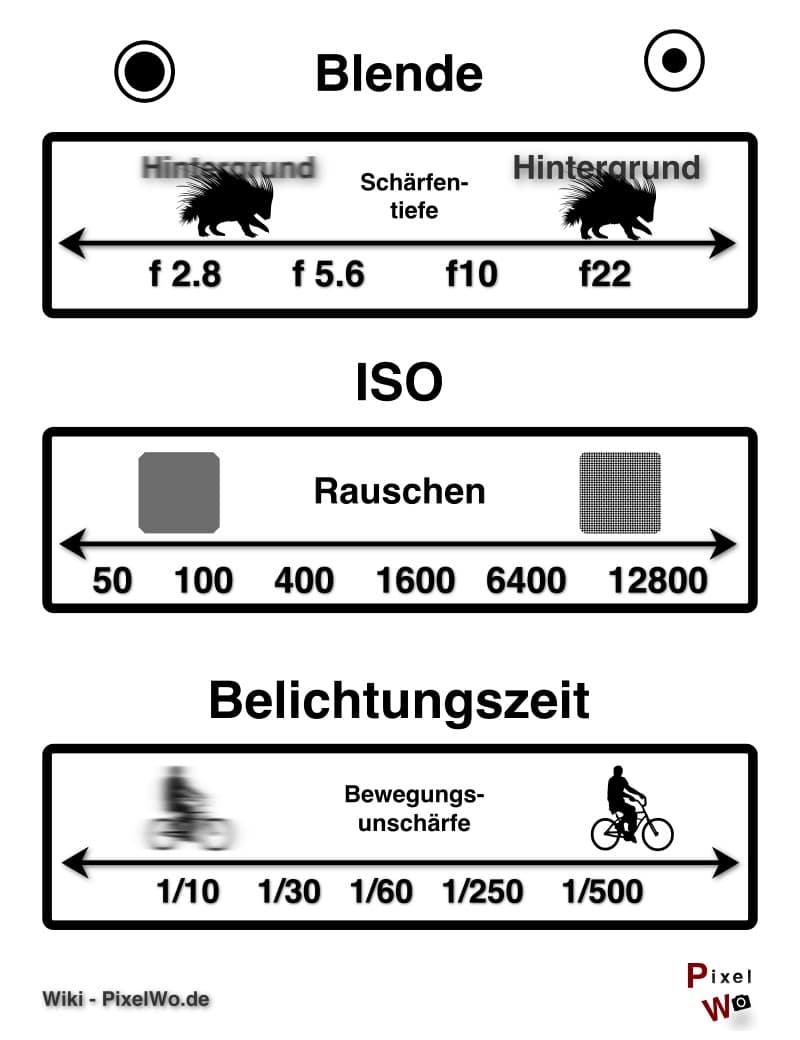 Schaubild Blende-Belichtung-ISO